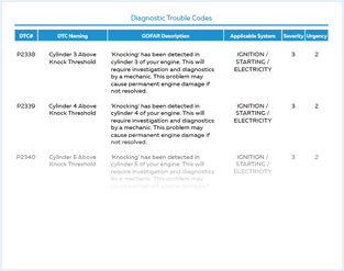 GOFAR diagnostic trouble codes