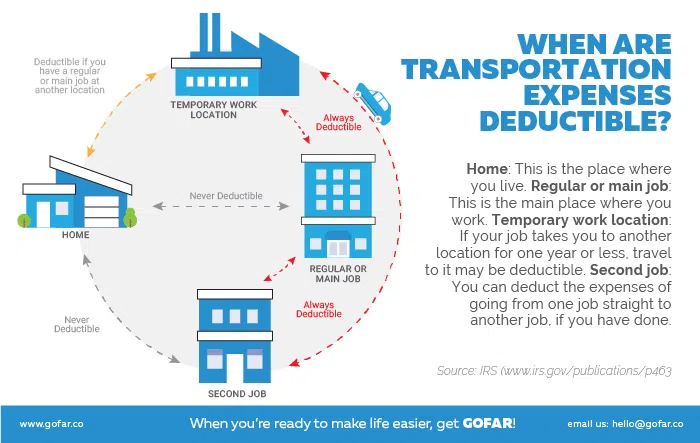 When are transportation expenses deductible.