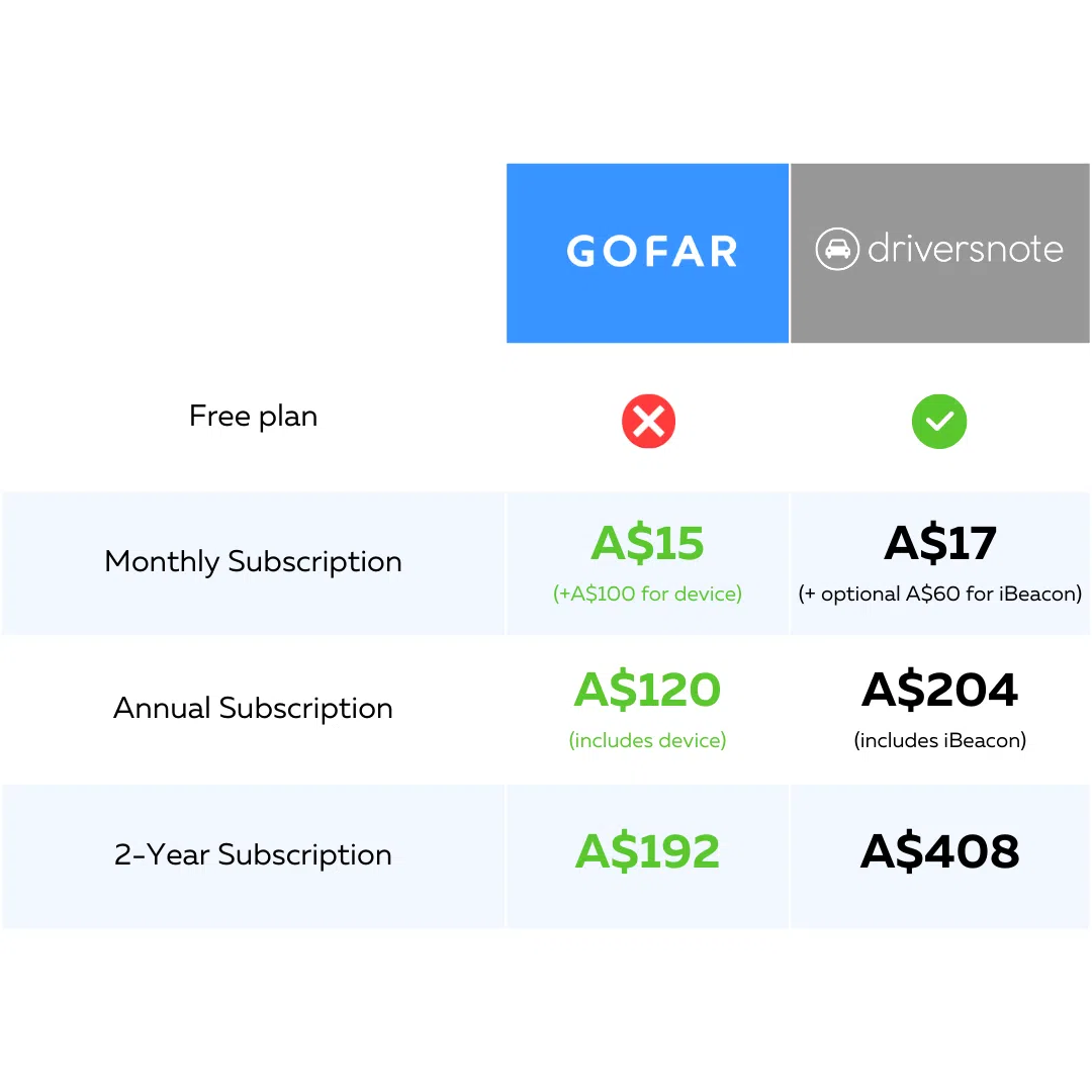 GOFAR vs Driversnote Pricing Comparisons Free plan Monthly subscription Annual Subscription 2-year Subscription 